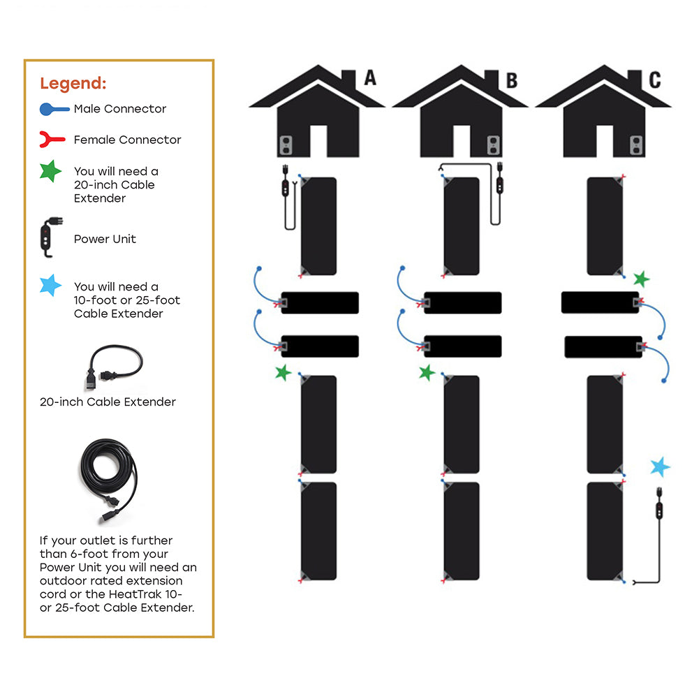 Snow Melting Diagram shows how HeatTrak Mats connect together to create a total snow melting system. Using extension cords and cable extenders, you can connect mats to be as far as 25' away from your home's exterior 120V outlet.